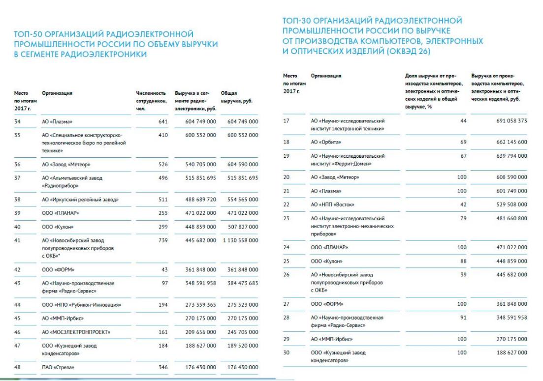 АО "НПФ "Радио-Сервис"  в рейтинге организаций радиоэлектронной промышленности России в 2018 году